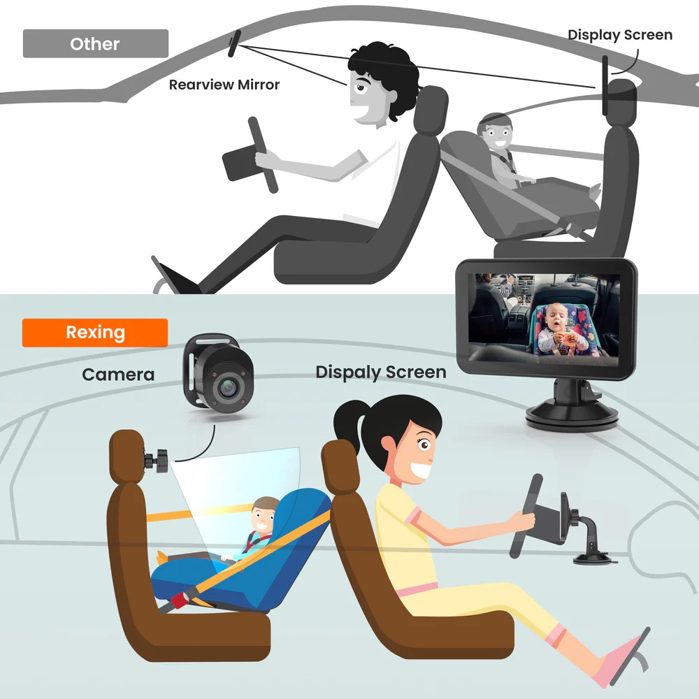 Shop the Rexing BC500 in-car baby monitor with HD 1080p and infrared night vision. Keep your child safe on every drive. Veteran-approved family safety gear.